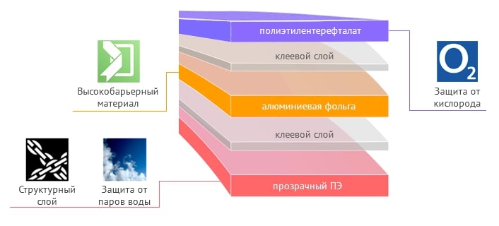Комбинация полимерных материалов с высокими барьерными свойствами