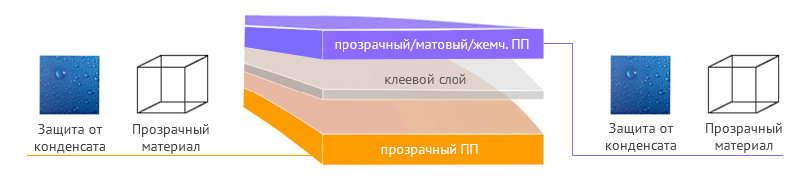 Структура ламината для упаковки орехов и сухофруктов