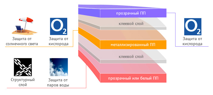 Корм для домашних животных. Композитная структура для оптимального сохранения вкуса и аромата продуктов